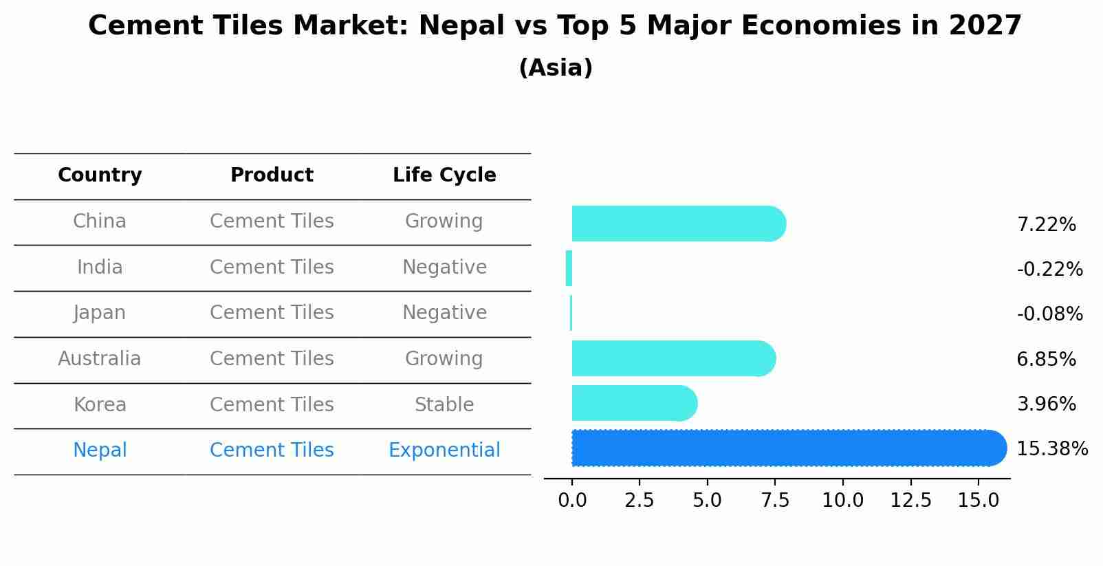 Cement Tiles Market: Nepal vs Top 5 Major Economies in 2027 (Asia)
