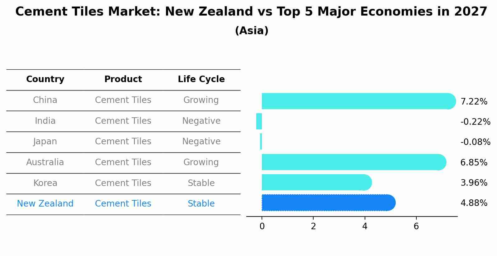 Cement Tiles Market: New Zealand vs Top 5 Major Economies in 2027 (Asia)