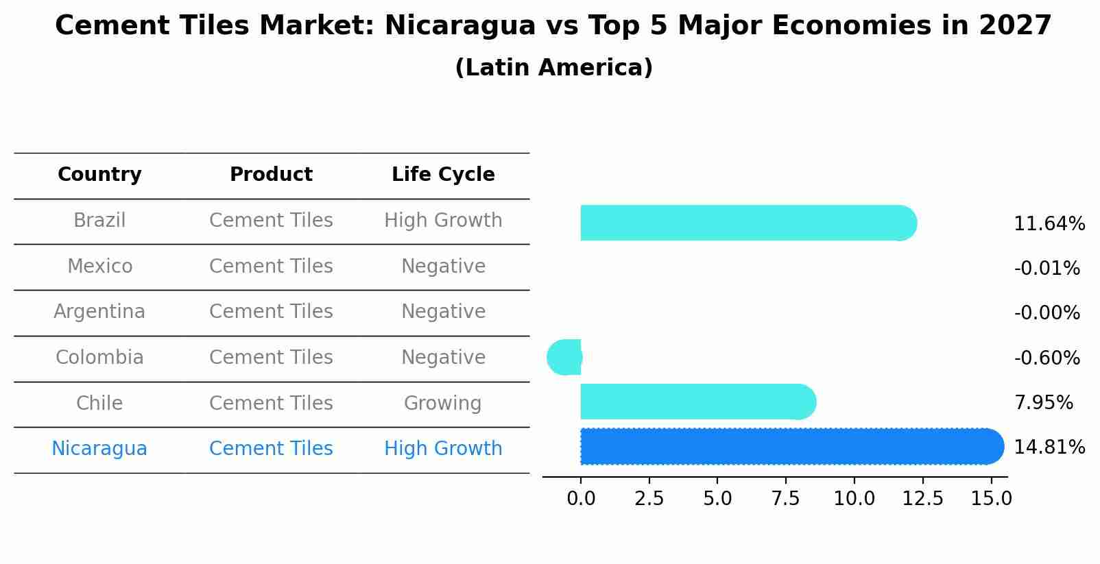 Cement Tiles Market: Nicaragua vs Top 5 Major Economies in 2027 (Latin America)