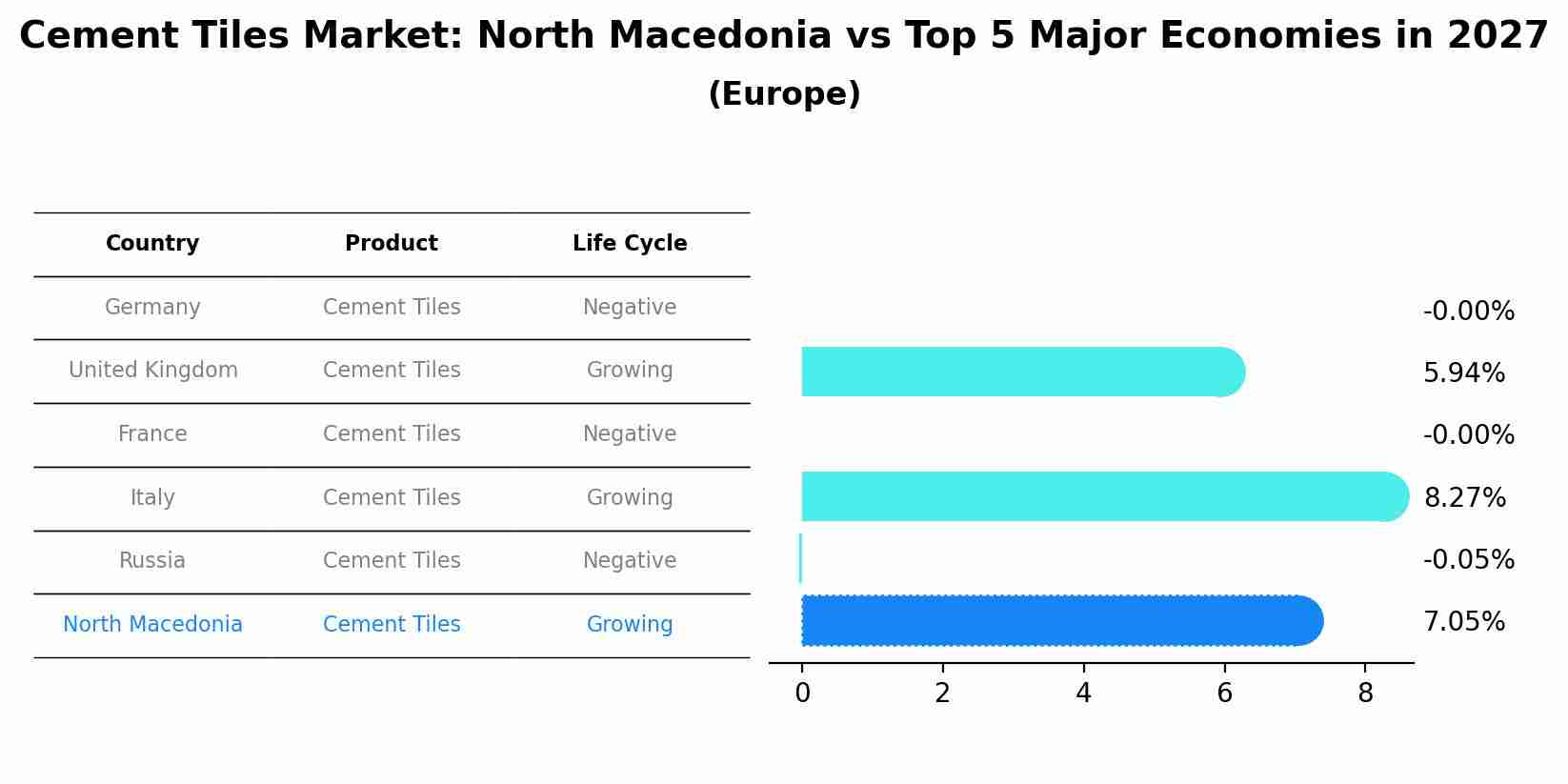 Cement Tiles Market: North Macedonia vs Top 5 Major Economies in 2027 (Europe)