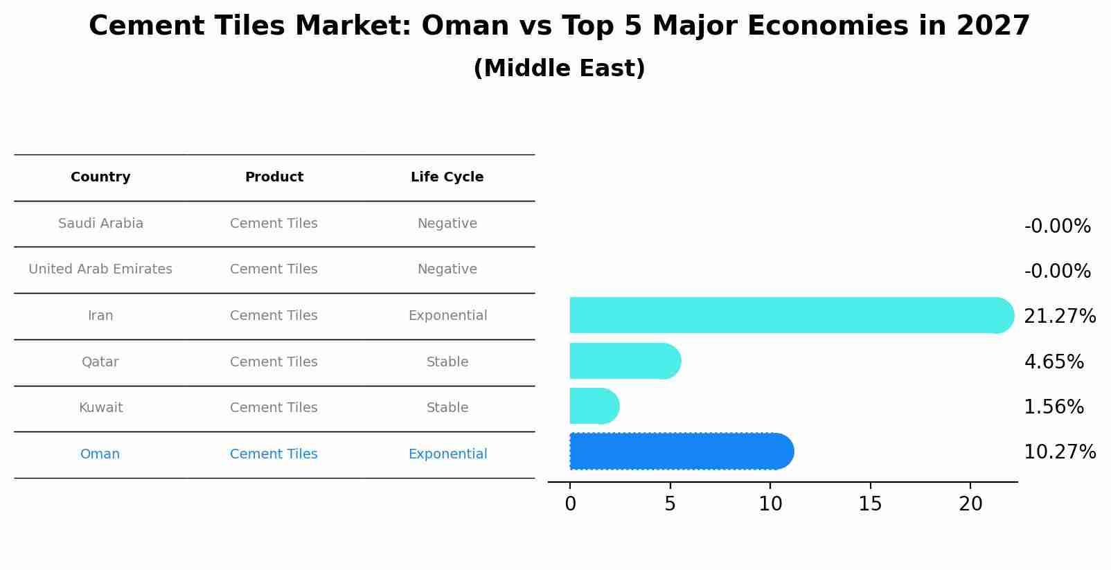 Cement Tiles Market: Oman vs Top 5 Major Economies in 2027 (Middle East)