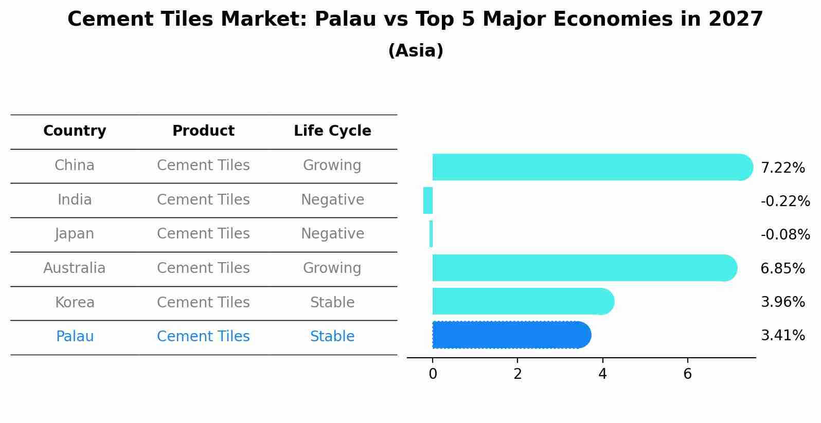 Cement Tiles Market: Palau vs Top 5 Major Economies in 2027 (Asia)
