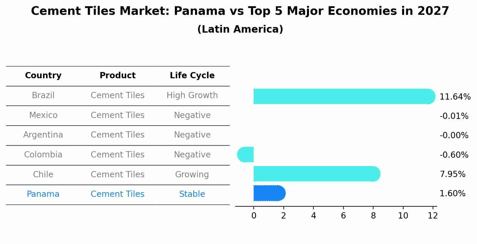 Cement Tiles Market: Panama vs Top 5 Major Economies in 2027 (Latin America)