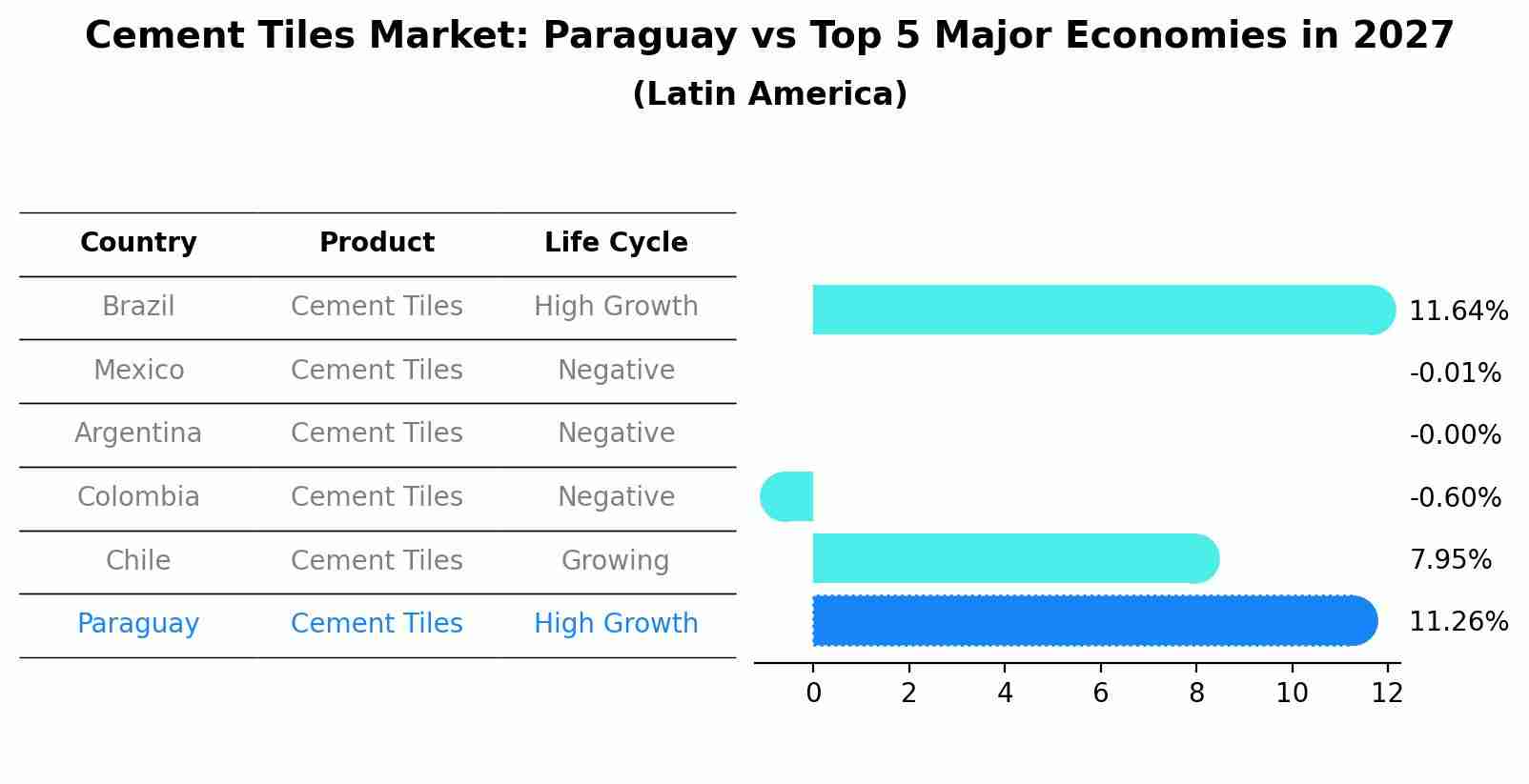 Cement Tiles Market: Paraguay vs Top 5 Major Economies in 2027 (Latin America)