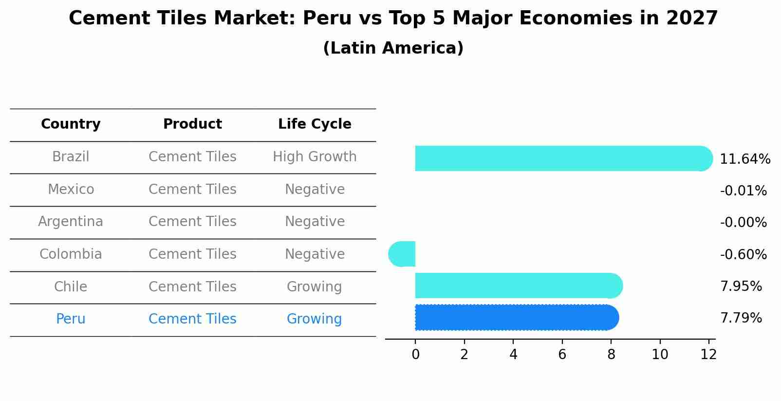 Cement Tiles Market: Peru vs Top 5 Major Economies in 2027 (Latin America)