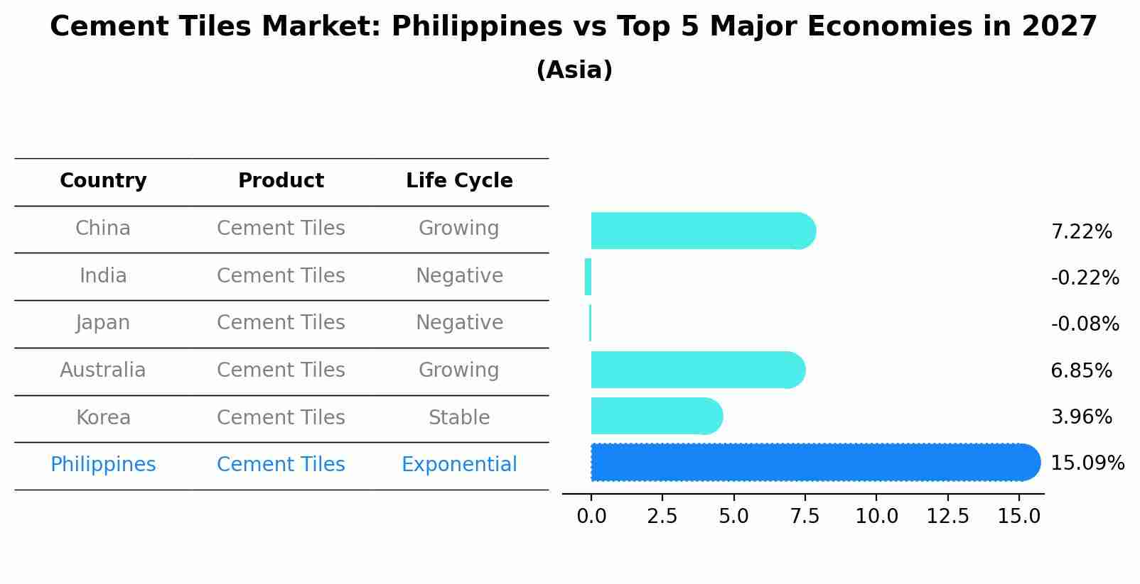 Cement Tiles Market: Philippines vs Top 5 Major Economies in 2027 (Asia)