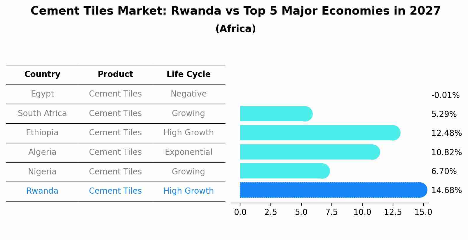 Cement Tiles Market: Rwanda vs Top 5 Major Economies in 2027 (Africa)