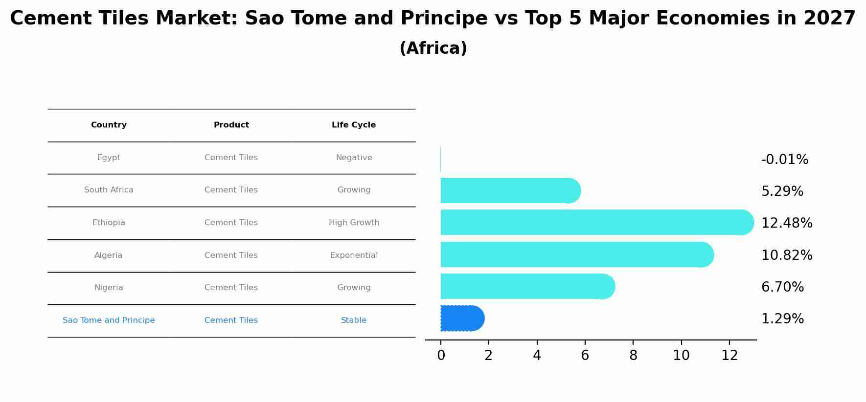 Cement Tiles Market: Sao Tome and Principe vs Top 5 Major Economies in 2027 (Africa)