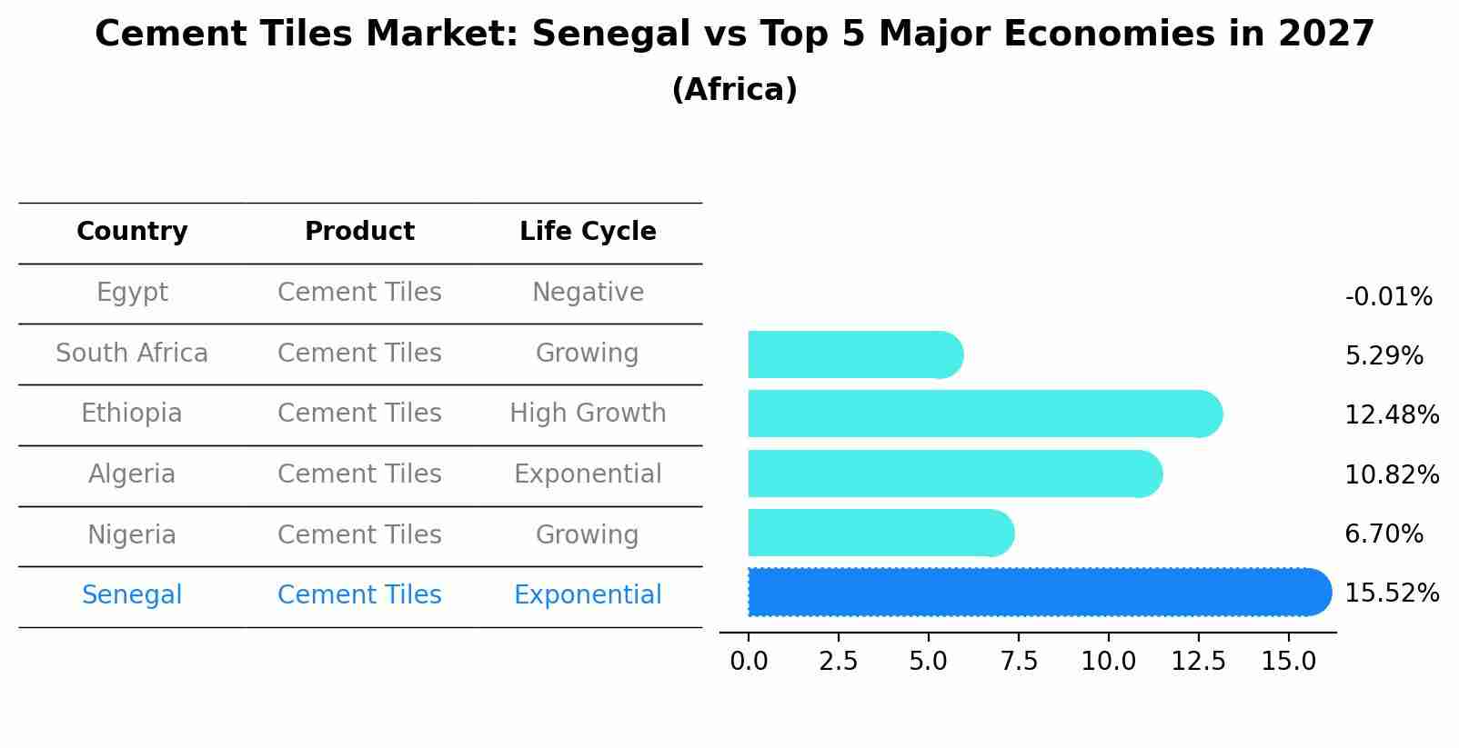 Cement Tiles Market: Senegal vs Top 5 Major Economies in 2027 (Africa)