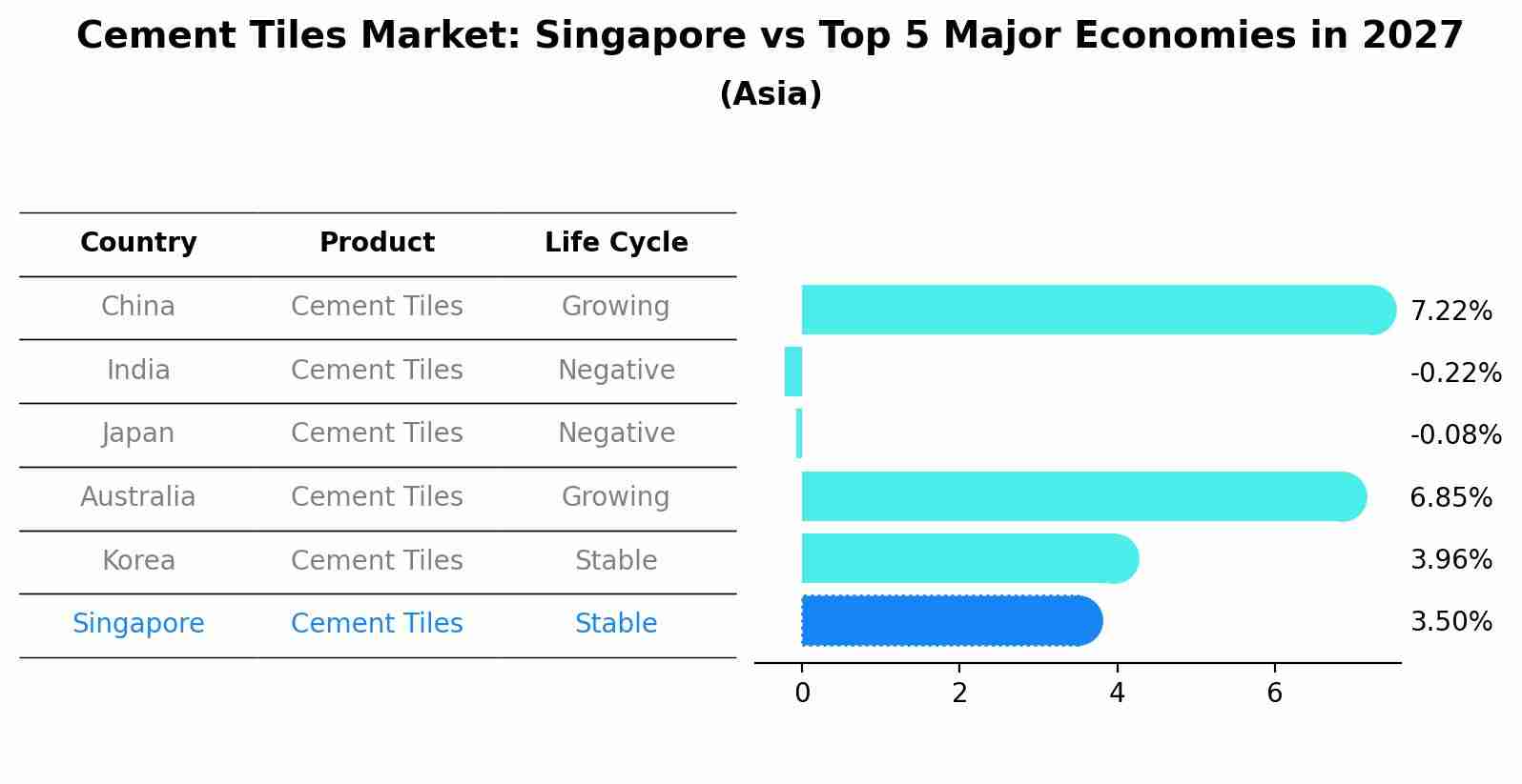 Cement Tiles Market: Singapore vs Top 5 Major Economies in 2027 (Asia)