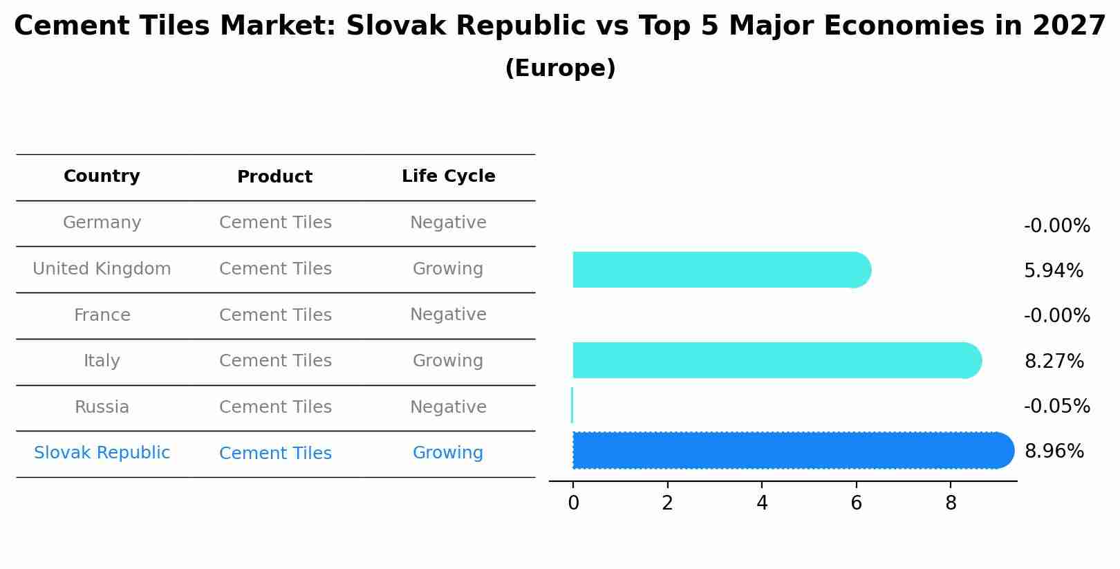 Cement Tiles Market: Slovak Republic vs Top 5 Major Economies in 2027 (Europe)