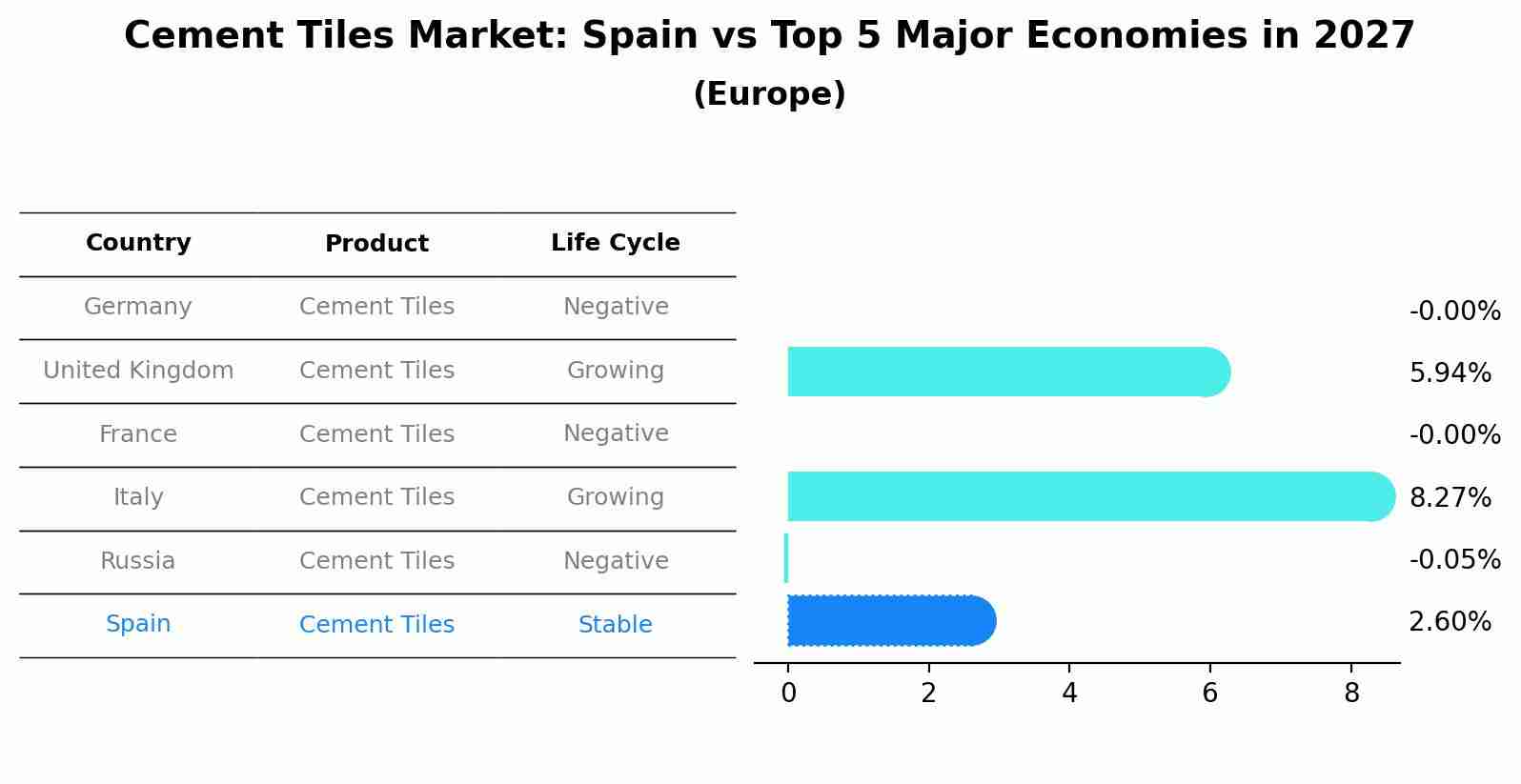 Cement Tiles Market: Spain vs Top 5 Major Economies in 2027 (Europe)