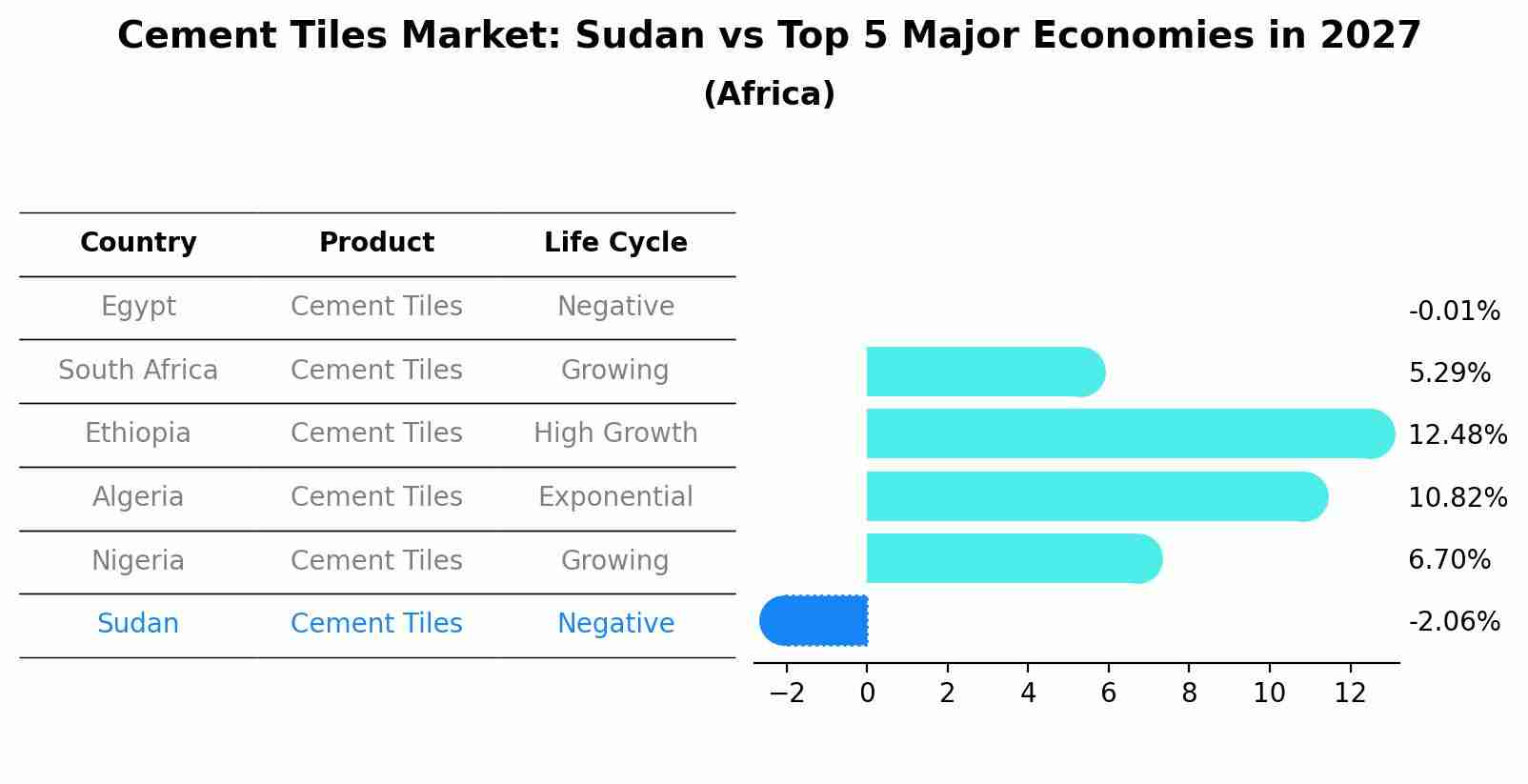 Cement Tiles Market: Sudan vs Top 5 Major Economies in 2027 (Africa)