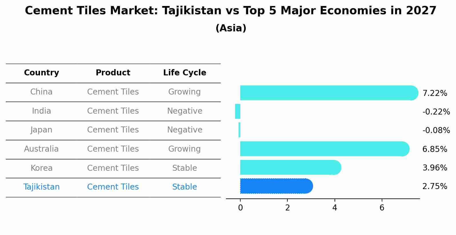 Cement Tiles Market: Tajikistan vs Top 5 Major Economies in 2027 (Asia)