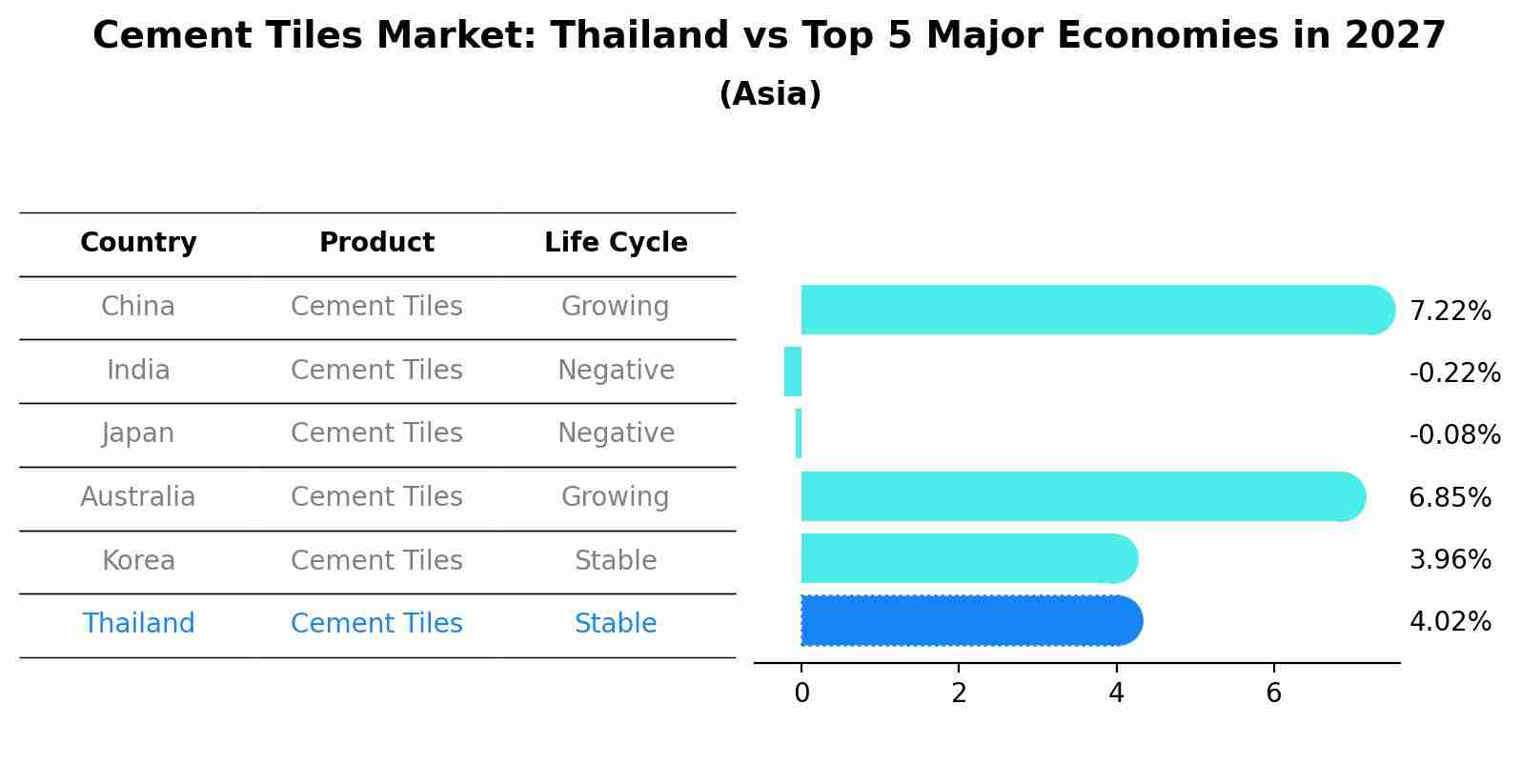 Cement Tiles Market: Thailand vs Top 5 Major Economies in 2027 (Asia)