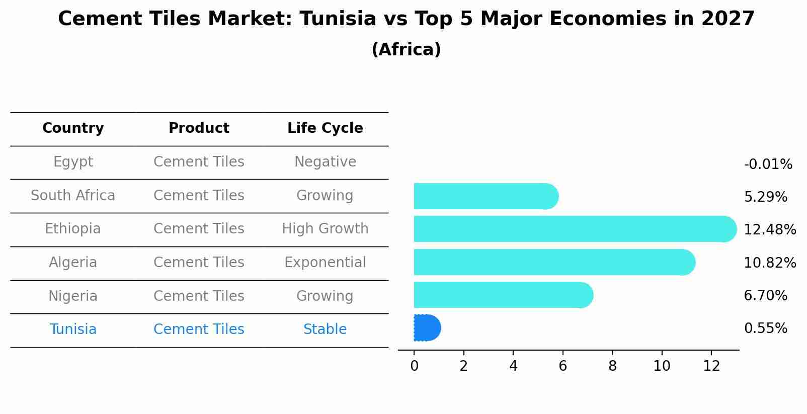 Cement Tiles Market: Tunisia vs Top 5 Major Economies in 2027 (Africa)