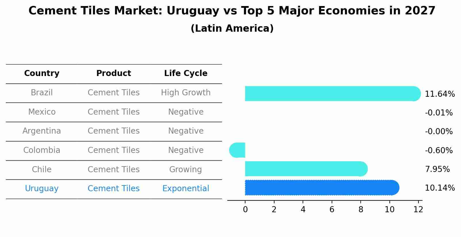 Cement Tiles Market: Uruguay vs Top 5 Major Economies in 2027 (Latin America)