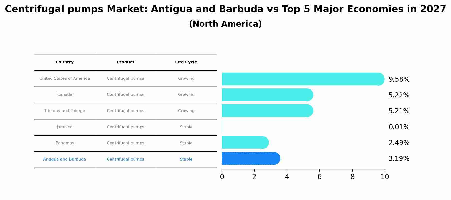 Centrifugal pumps Market: Antigua and Barbuda vs Top 5 Major Economies in 2027 (North America)