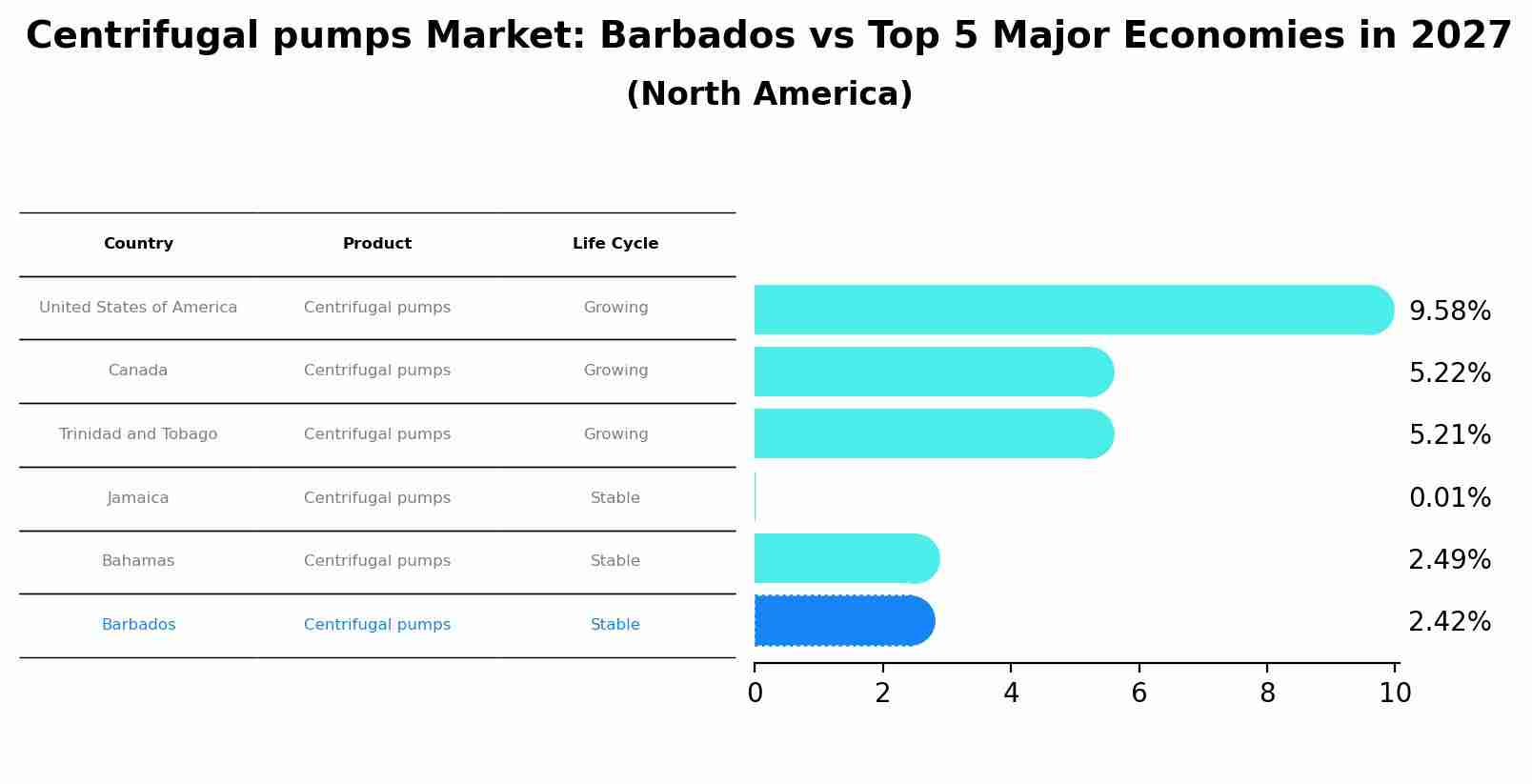 Centrifugal pumps Market: Barbados vs Top 5 Major Economies in 2027 (North America)