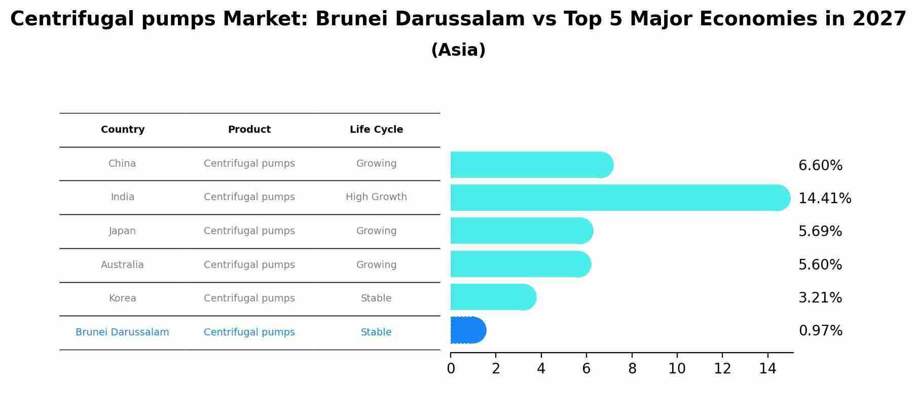Centrifugal pumps Market: Brunei Darussalam vs Top 5 Major Economies in 2027 (Asia)