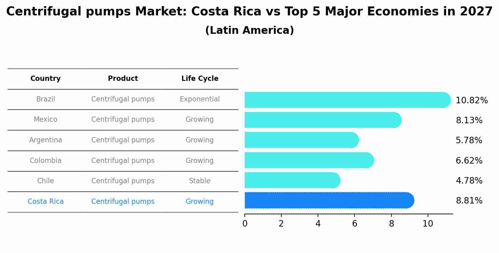 Centrifugal pumps Market: Costa Rica vs Top 5 Major Economies in 2027 (Latin America)
