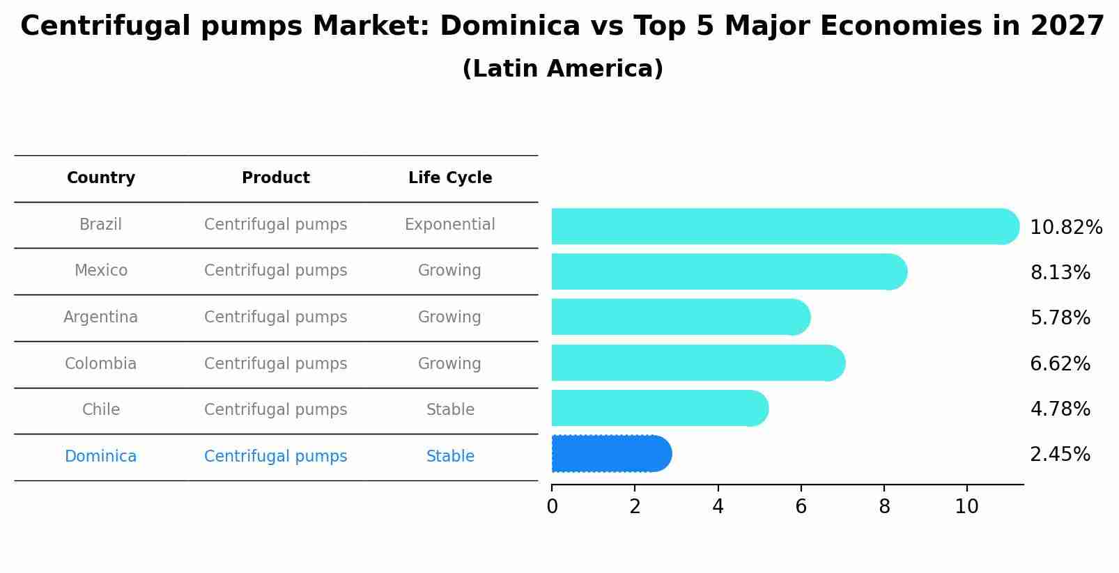 Centrifugal pumps Market: Dominica vs Top 5 Major Economies in 2027 (Latin America)