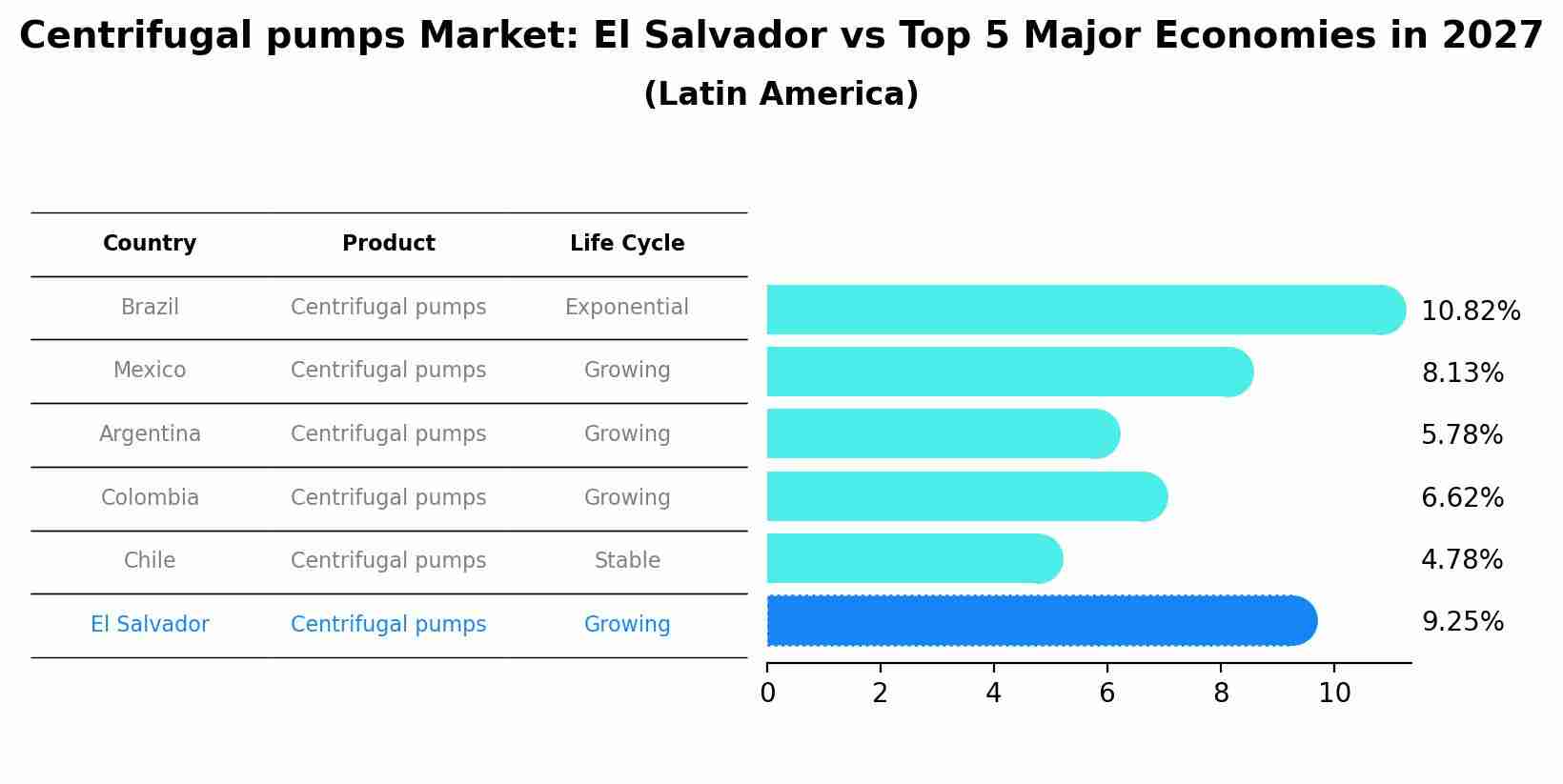 Centrifugal pumps Market: El Salvador vs Top 5 Major Economies in 2027 (Latin America)