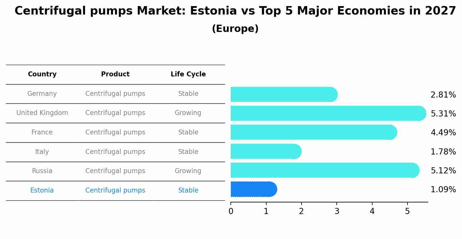 Centrifugal pumps Market: Estonia vs Top 5 Major Economies in 2027 (Europe)