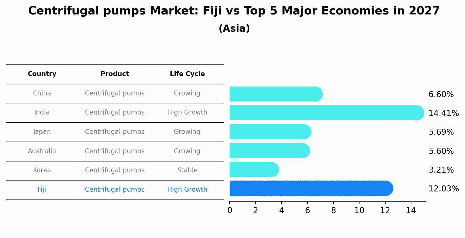 Centrifugal pumps Market: Fiji vs Top 5 Major Economies in 2027 (Asia)