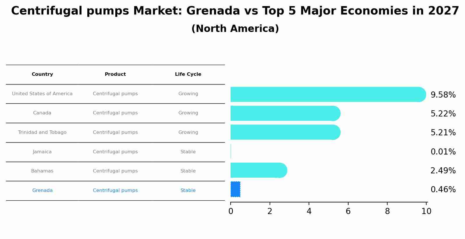 Centrifugal pumps Market: Grenada vs Top 5 Major Economies in 2027 (North America)