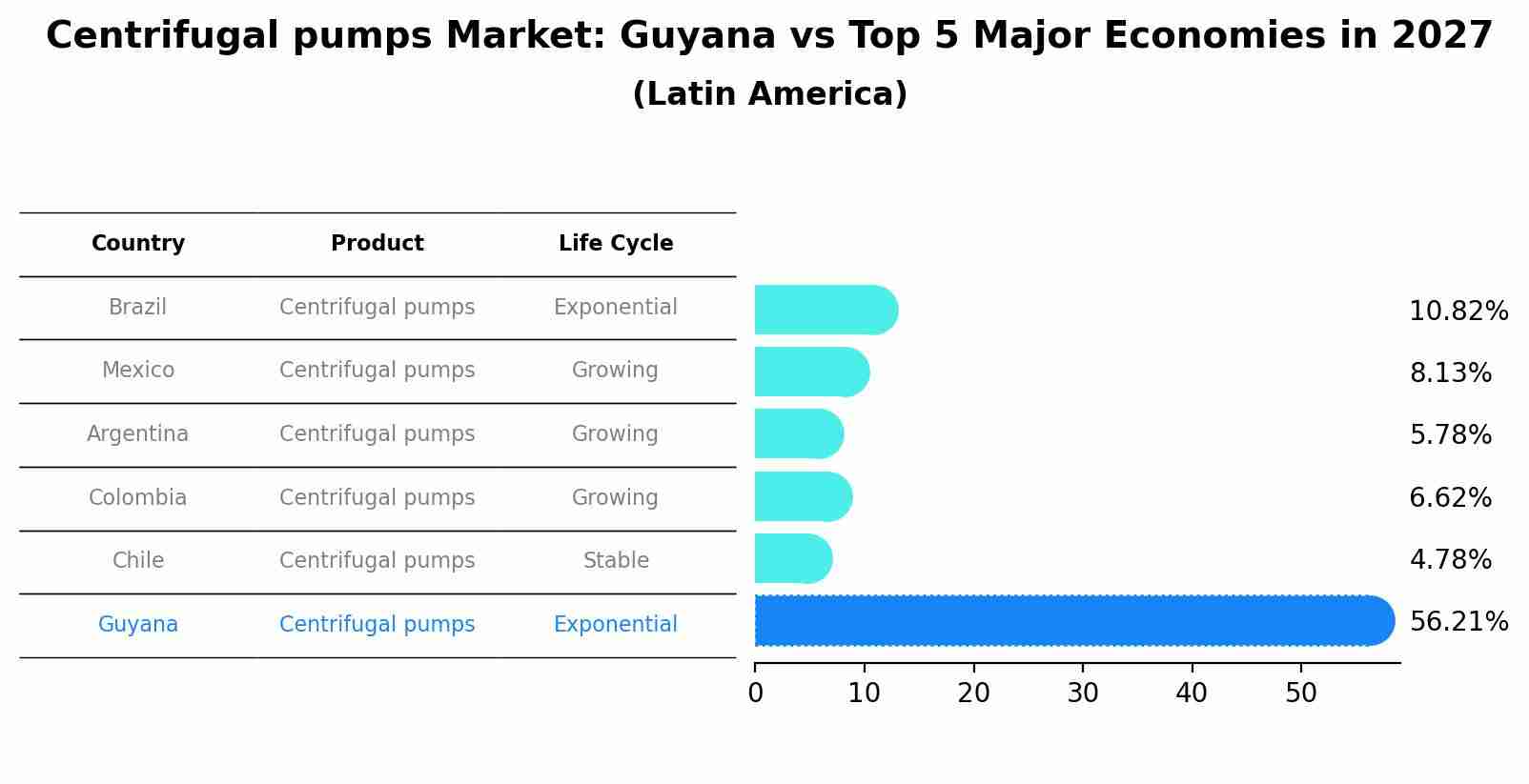Centrifugal pumps Market: Guyana vs Top 5 Major Economies in 2027 (Latin America)