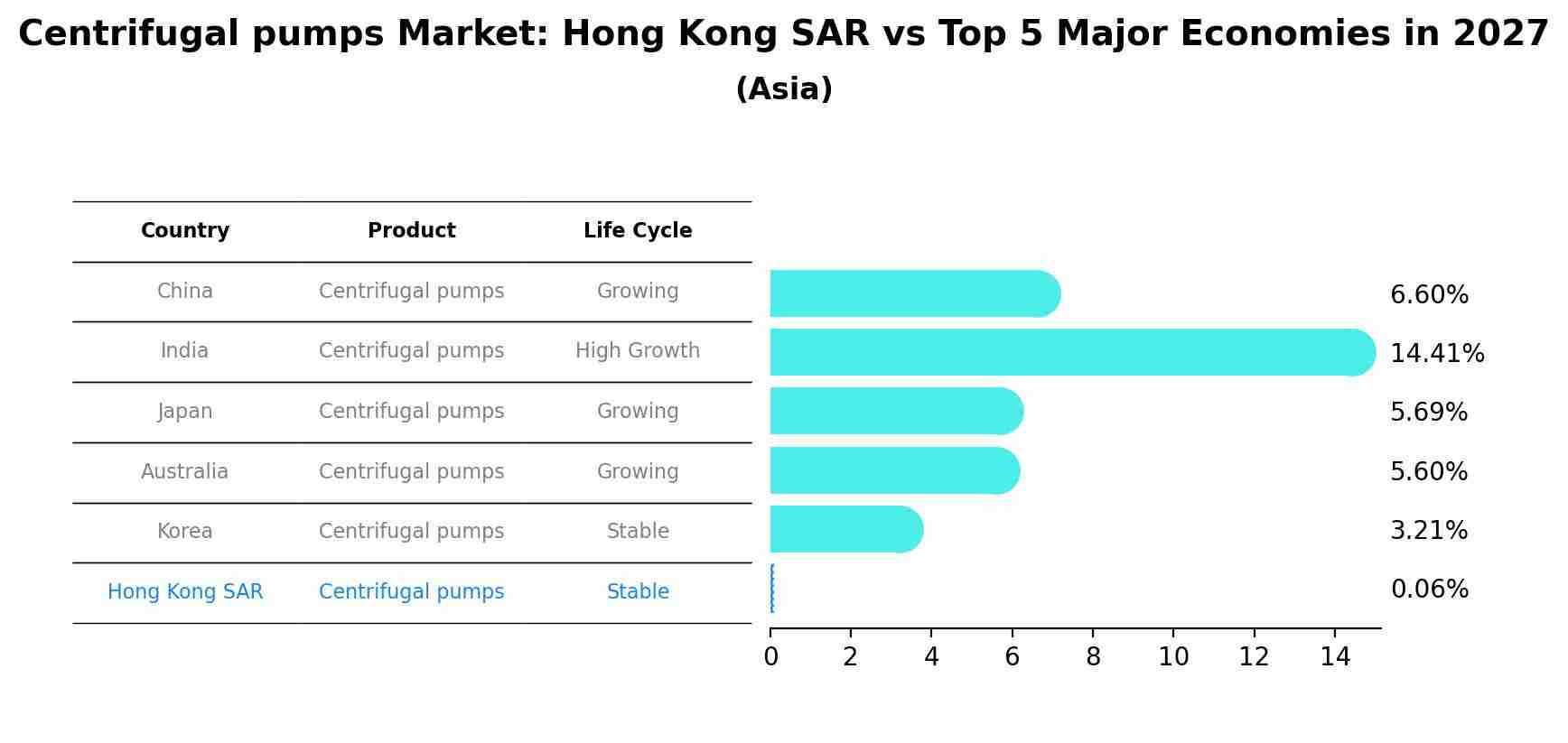 Centrifugal pumps Market: Hong Kong SAR vs Top 5 Major Economies in 2027 (Asia)