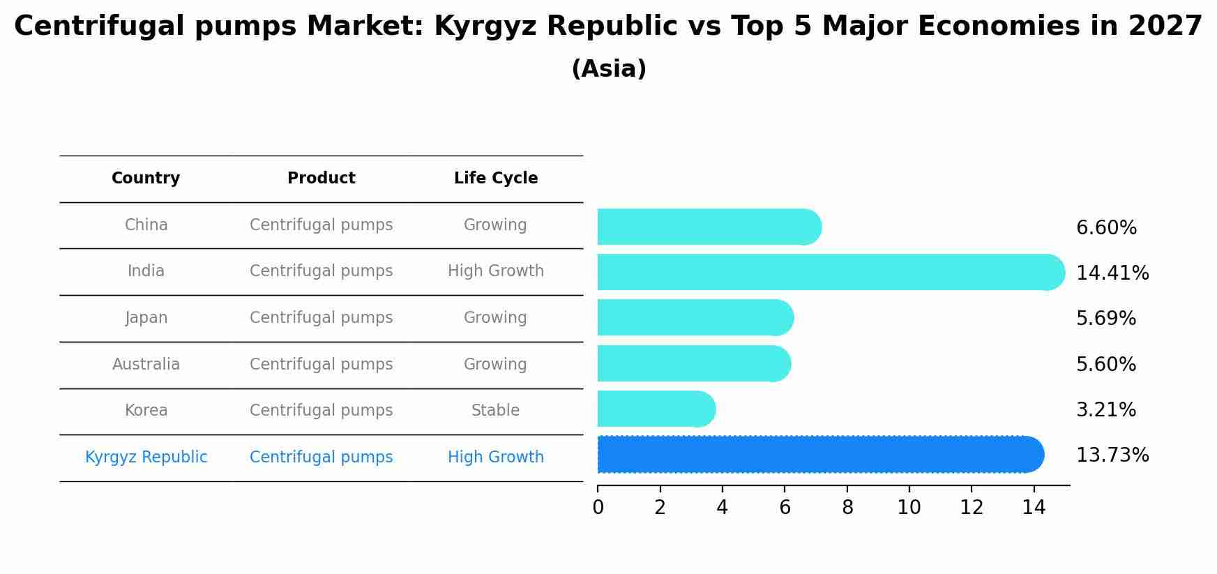 Centrifugal pumps Market: Kyrgyz Republic vs Top 5 Major Economies in 2027 (Asia)