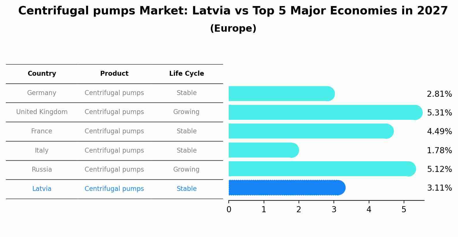 Centrifugal pumps Market: Latvia vs Top 5 Major Economies in 2027 (Europe)