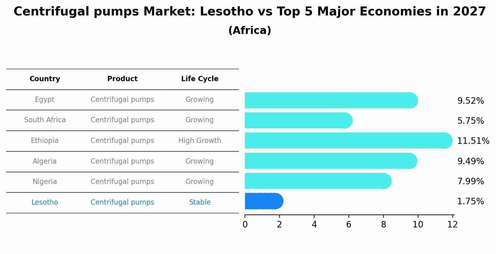 Centrifugal pumps Market: Lesotho vs Top 5 Major Economies in 2027 (Africa)