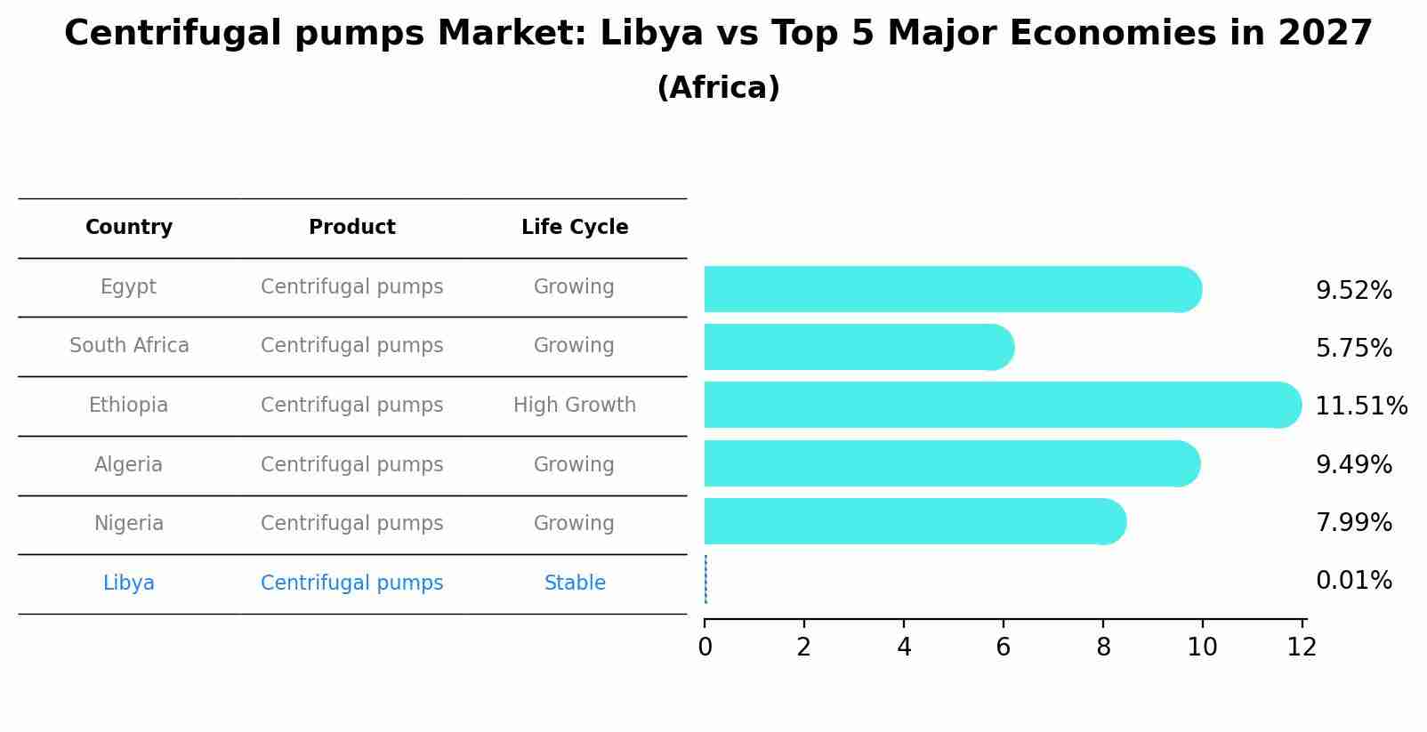 Centrifugal pumps Market: Libya vs Top 5 Major Economies in 2027 (Africa)
