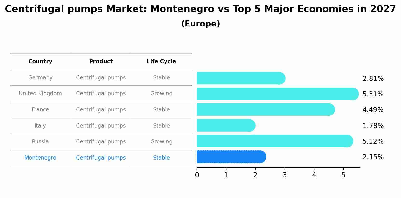 Centrifugal pumps Market: Montenegro vs Top 5 Major Economies in 2027 (Europe)