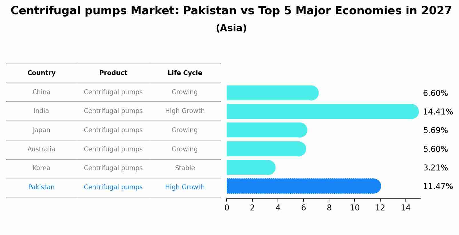Centrifugal pumps Market: Pakistan vs Top 5 Major Economies in 2027 (Asia)
