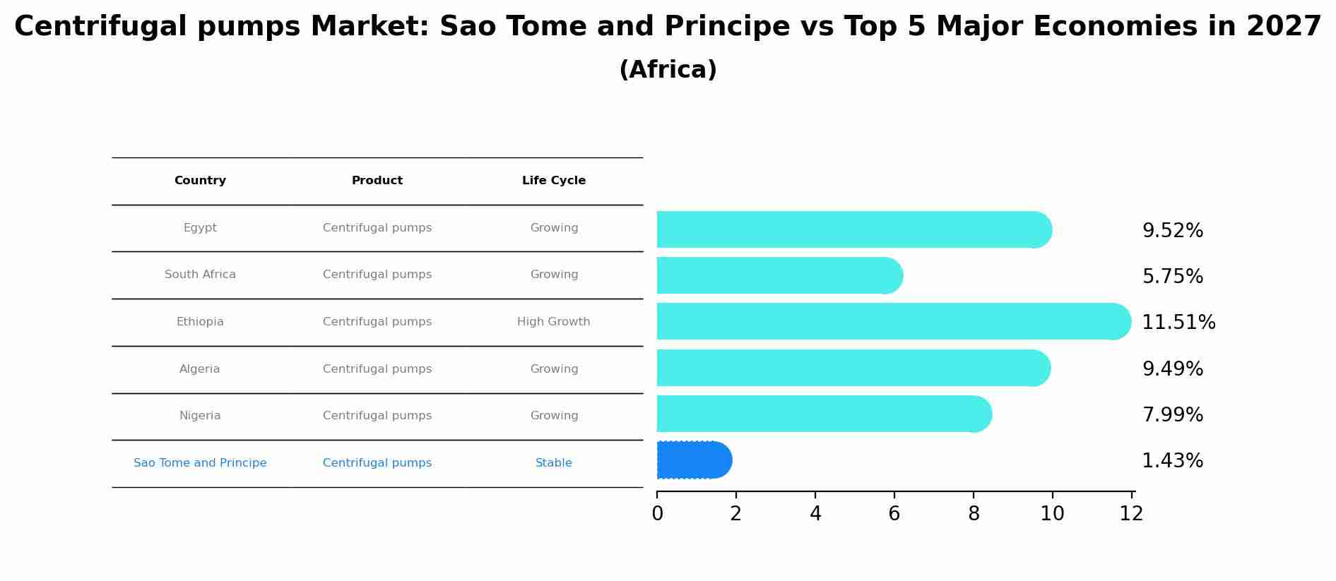 Centrifugal pumps Market: Sao Tome and Principe vs Top 5 Major Economies in 2027 (Africa)