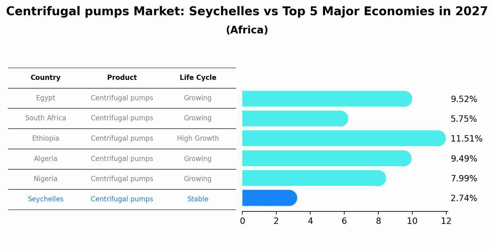 Centrifugal pumps Market: Seychelles vs Top 5 Major Economies in 2027 (Africa)