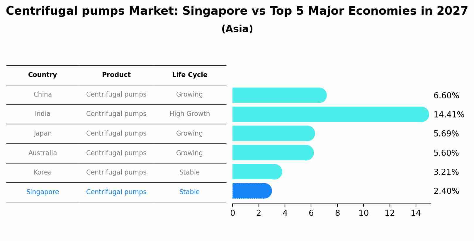 Centrifugal pumps Market: Singapore vs Top 5 Major Economies in 2027 (Asia)