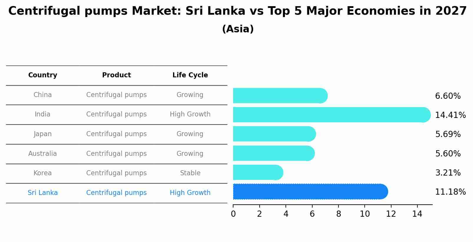 Centrifugal pumps Market: Sri Lanka vs Top 5 Major Economies in 2027 (Asia)