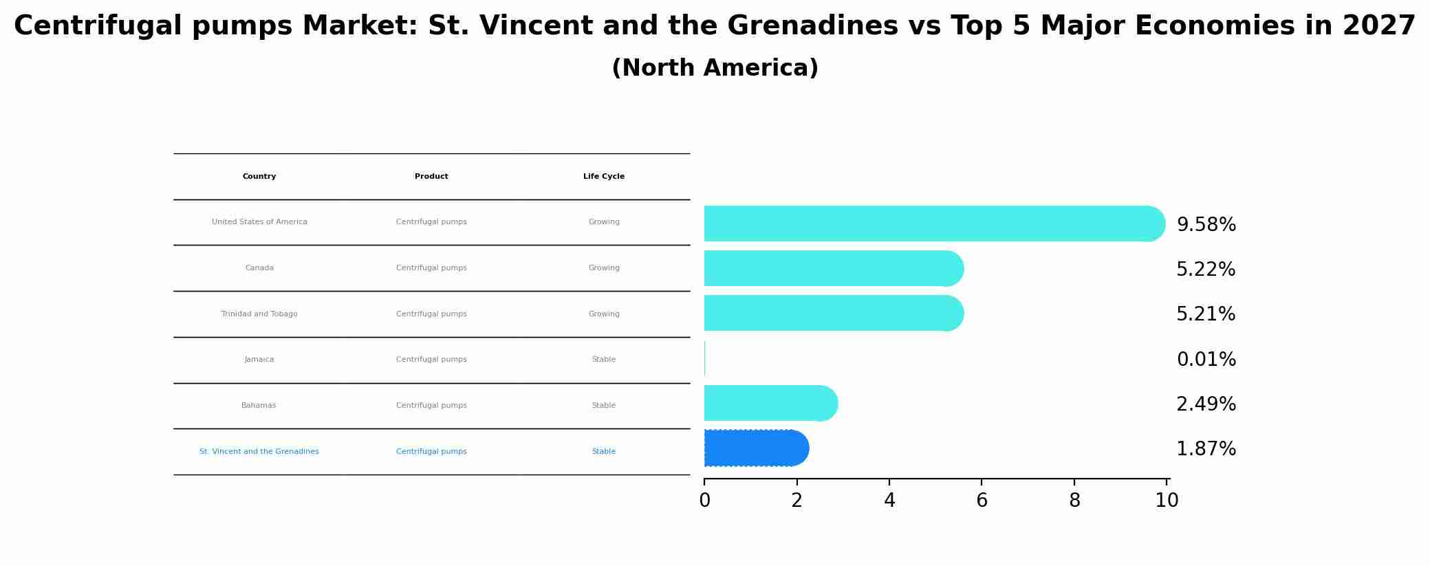 Centrifugal pumps Market: St. Vincent and the Grenadines vs Top 5 Major Economies in 2027 (North America)