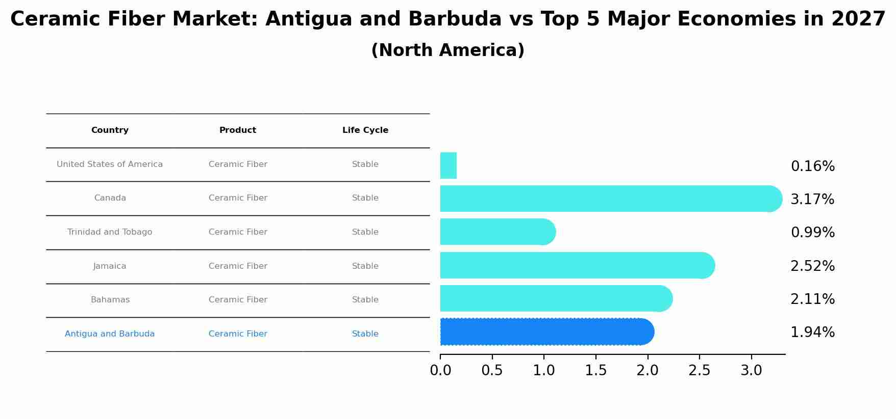 Ceramic Fiber Market: Antigua and Barbuda vs Top 5 Major Economies in 2027 (North America)