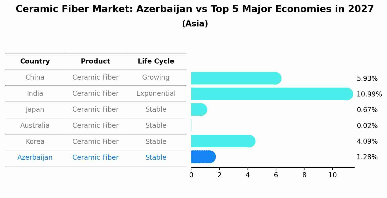 Ceramic Fiber Market: Azerbaijan vs Top 5 Major Economies in 2027 (Asia)