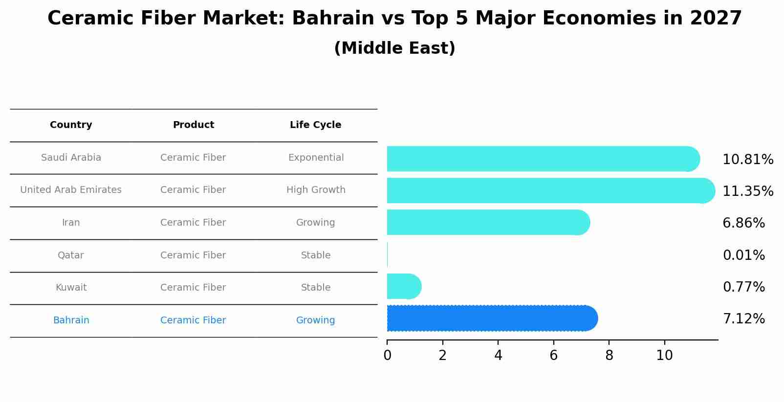 Ceramic Fiber Market: Bahrain vs Top 5 Major Economies in 2027 (Middle East)