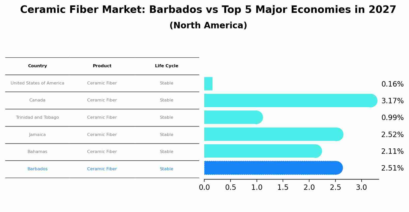 Ceramic Fiber Market: Barbados vs Top 5 Major Economies in 2027 (North America)
