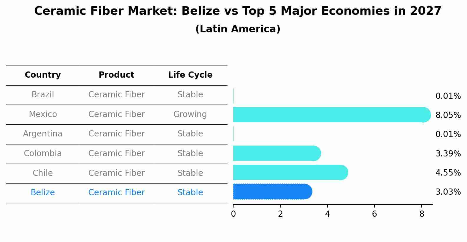 Ceramic Fiber Market: Belize vs Top 5 Major Economies in 2027 (Latin America)