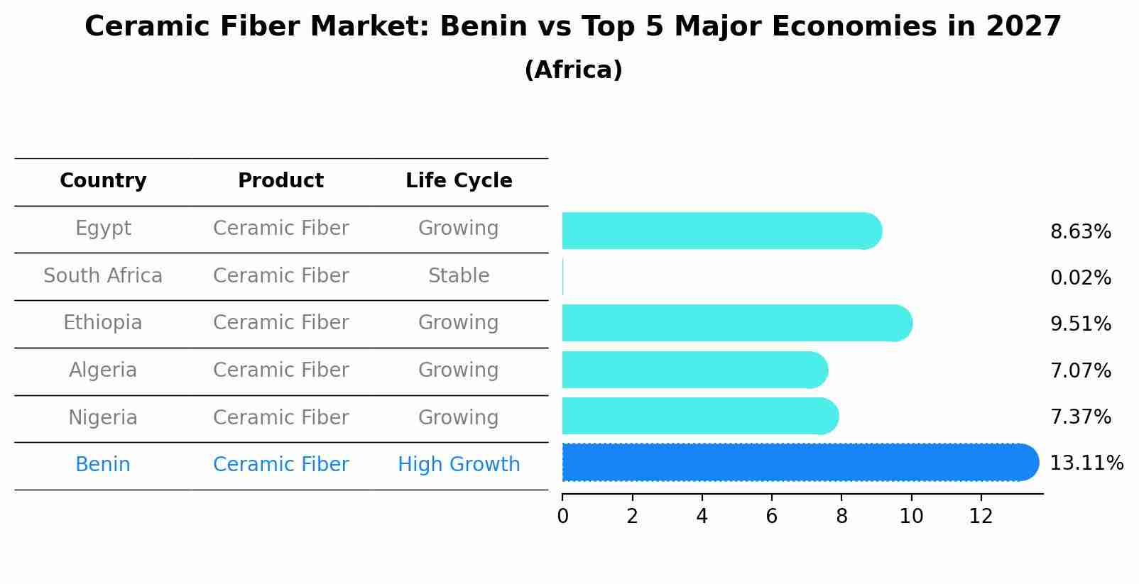 Ceramic Fiber Market: Benin vs Top 5 Major Economies in 2027 (Africa)