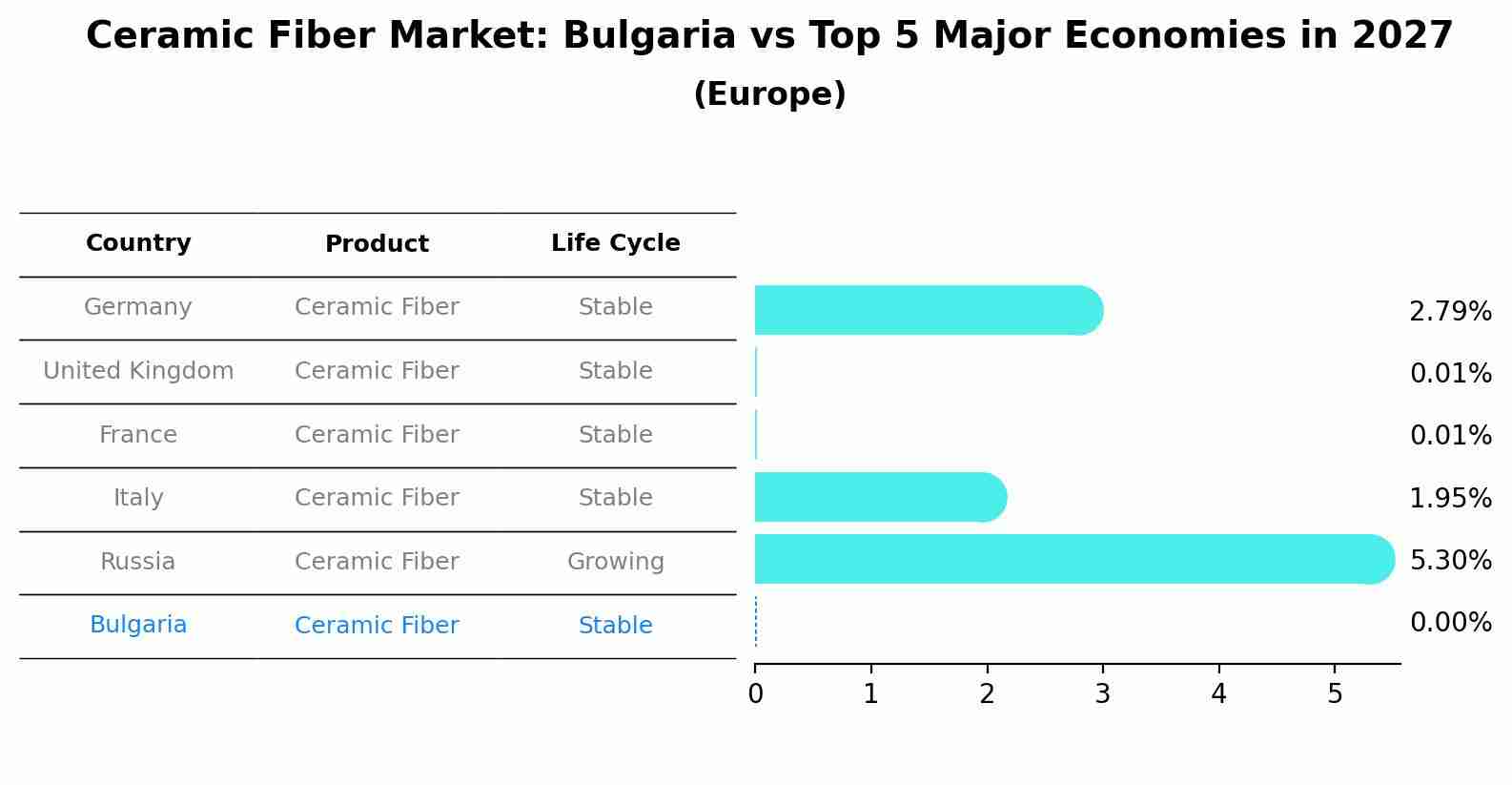 Ceramic Fiber Market: Bulgaria vs Top 5 Major Economies in 2027 (Europe)